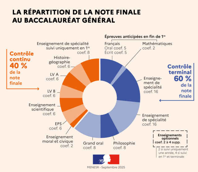 Coefficient Note Bac Général